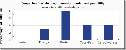 water and nutrition facts in mushroom soup per 100g